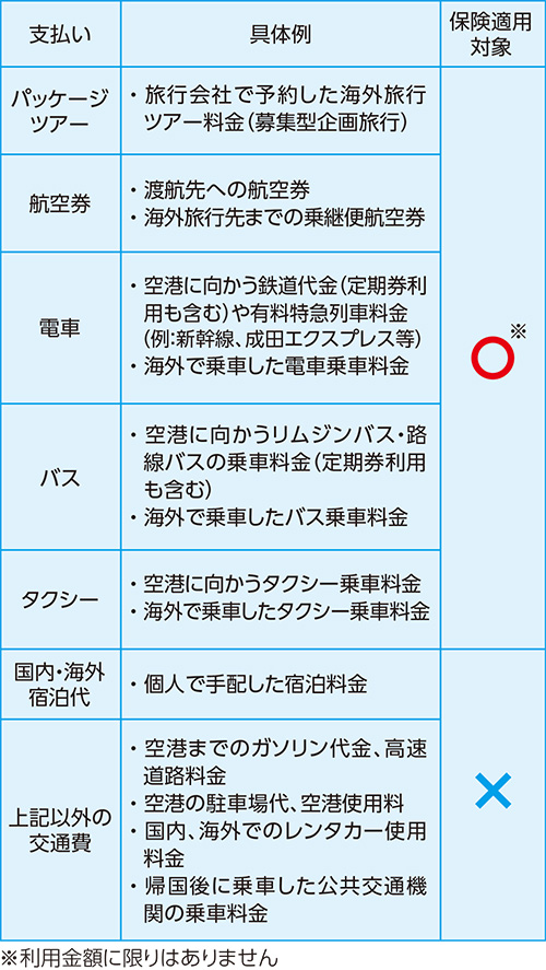 エポスカードは年会費無料で海外旅行保険が最大3,000万円付帯
