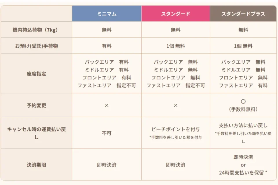 ピーチの座席は4つのエリアに分かれています